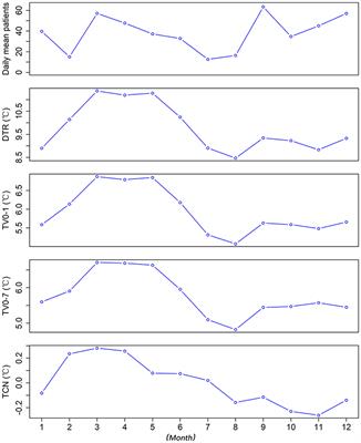 Effects of intra- and inter-day temperature change on acute upper respiratory infections among college students, assessments of three temperature change indicators